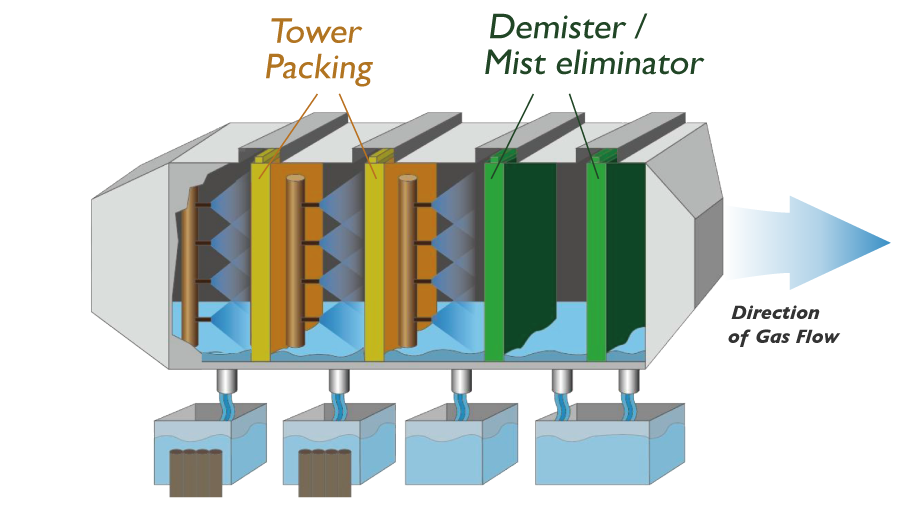 Tower Packing Diagram